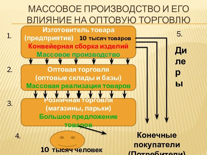 Массовое производство и его влияние на оптовую торговлю Изготовитель товара (предприятие)