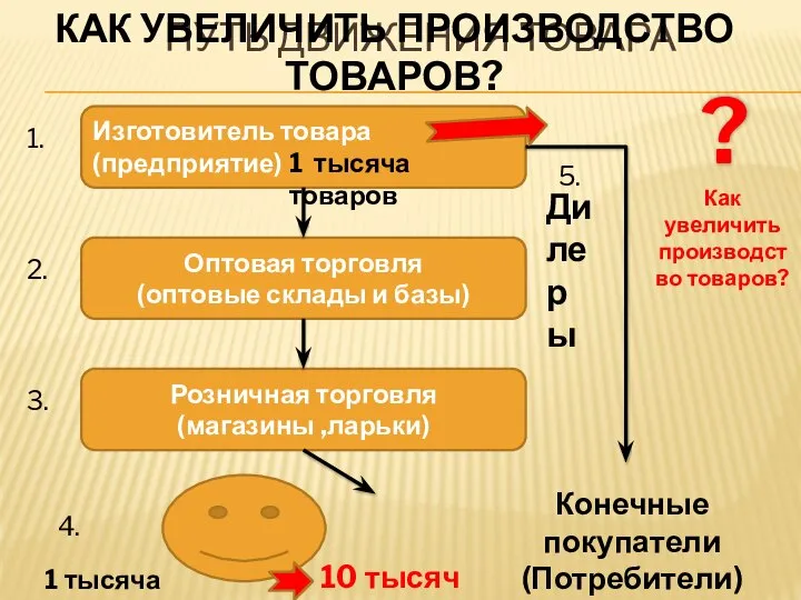 Путь движения товара Изготовитель товара (предприятие) Оптовая торговля (оптовые склады и