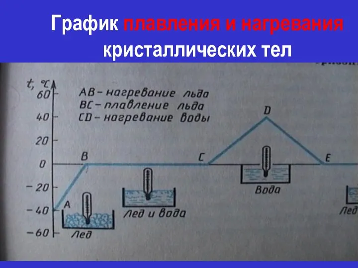 График плавления и нагревания кристаллических тел