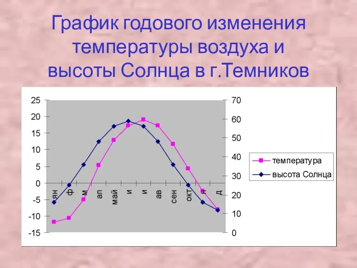 График годового изменения температуры воздуха и высоты Солнца в г.Темников