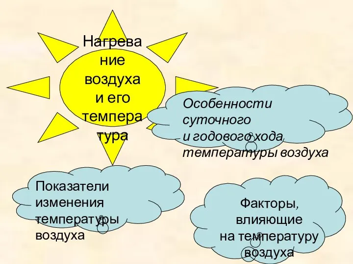 Нагревание воздуха и его температура Особенности суточного и годового хода температуры