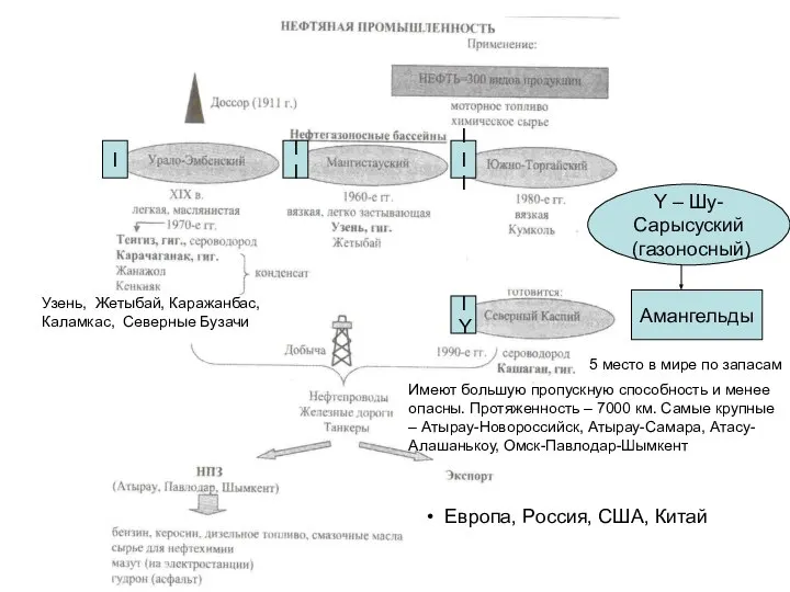 Y – Шу-Сарысуский (газоносный) Амангельды I II III IY Имеют большую