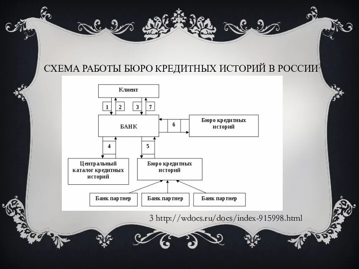 Схема работы бюро кредитных историй в России3 3 http://wdocs.ru/docs/index-915998.html