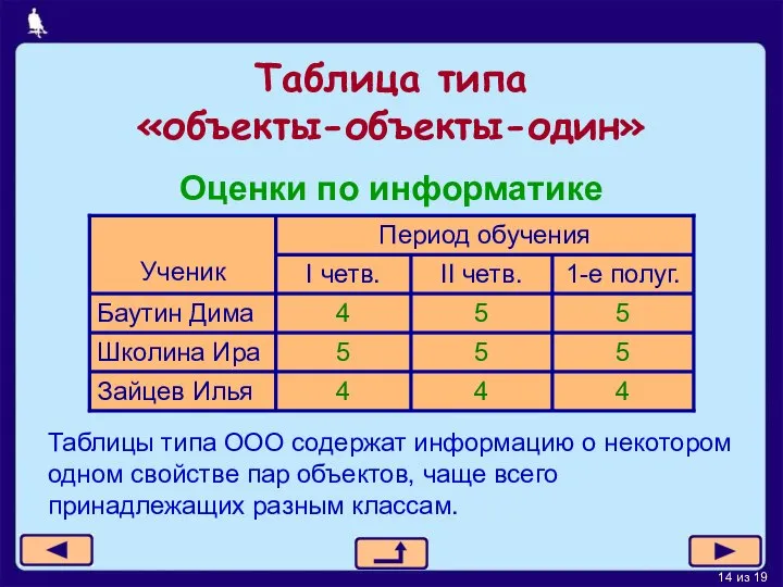 Таблица типа «объекты-объекты-один» Оценки по информатике Таблицы типа ООО содержат информацию