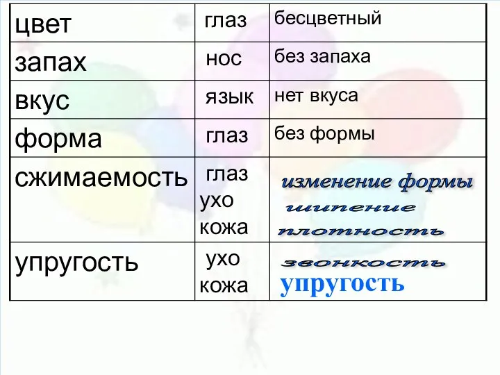 изменение формы шипение звонкость плотность упругость