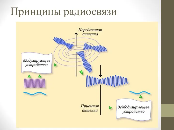 Принципы радиосвязи