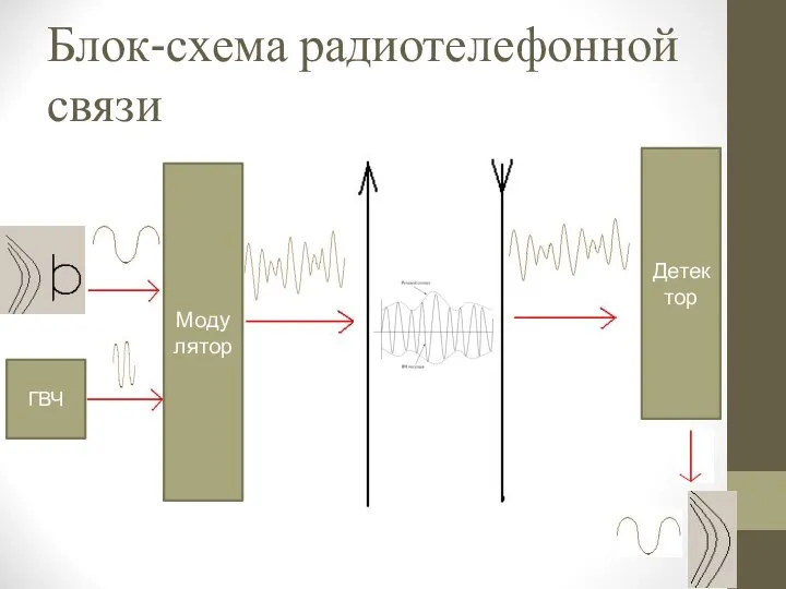 Блок-схема радиотелефонной связи