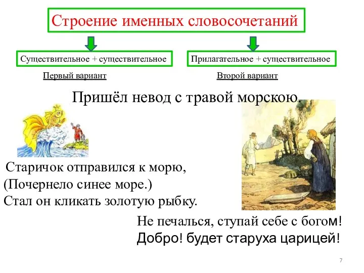 Строение именных словосочетаний Прилагательное + существительное Существительное + существительное Старичок отправился