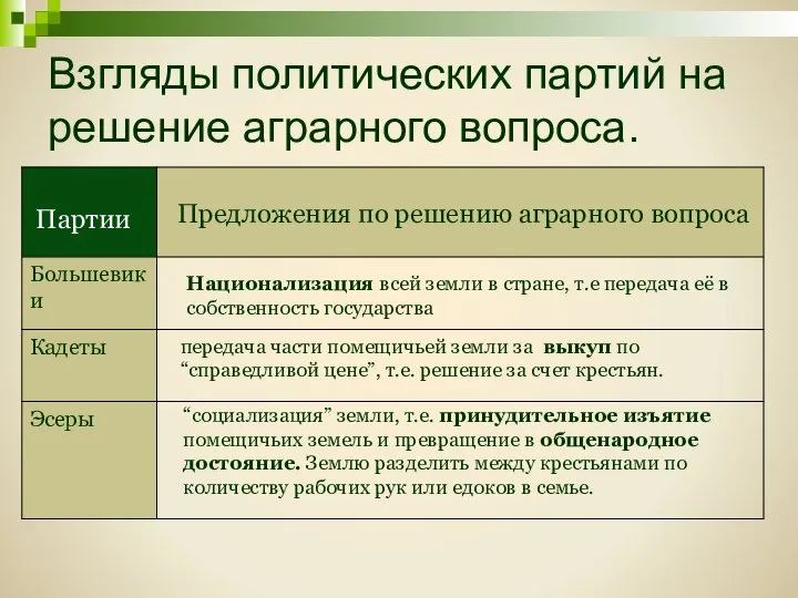 Взгляды политических партий на решение аграрного вопроса. передача части помещичьей земли