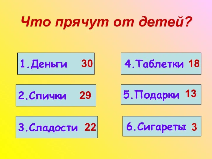 Что прячут от детей? 1.Деньги 2.Спички 3.Сладости 4.Таблетки 5.Подарки 6.Сигареты 30 29 22 18 13 3