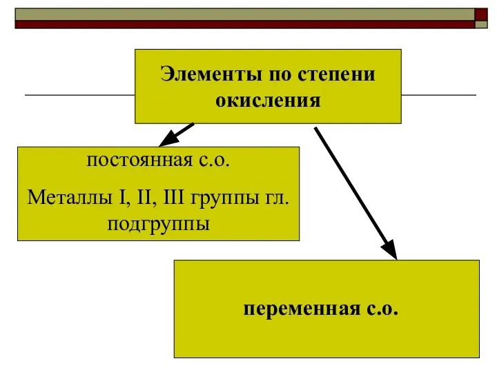 Элементы по степени окисления постоянная с.о. Металлы I, II, III группы гл. подгруппы переменная с.о.