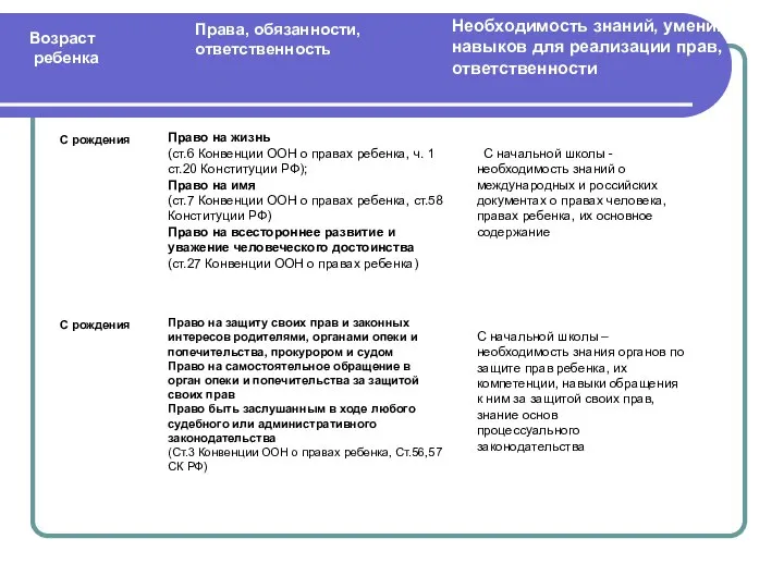 Права, обязанности, ответственность Возраст ребенка Необходимость знаний, умений, навыков для реализации