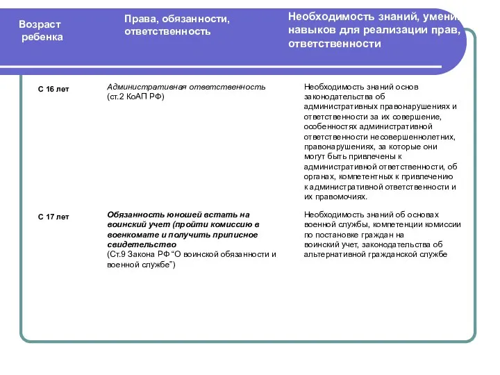 Права, обязанности, ответственность Возраст ребенка Необходимость знаний, умений, навыков для реализации