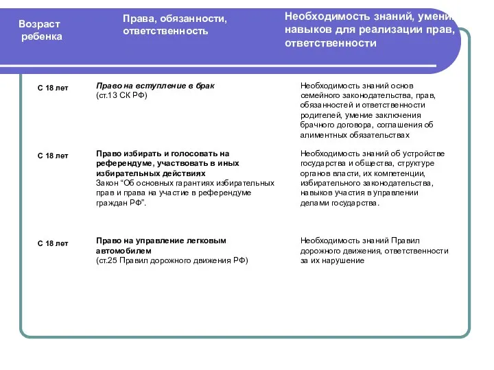 Права, обязанности, ответственность Возраст ребенка Необходимость знаний, умений, навыков для реализации