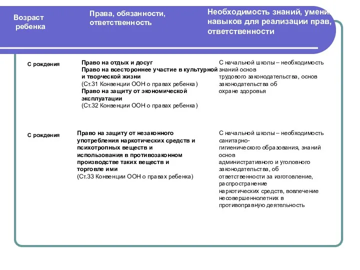 Права, обязанности, ответственность Возраст ребенка Необходимость знаний, умений, навыков для реализации