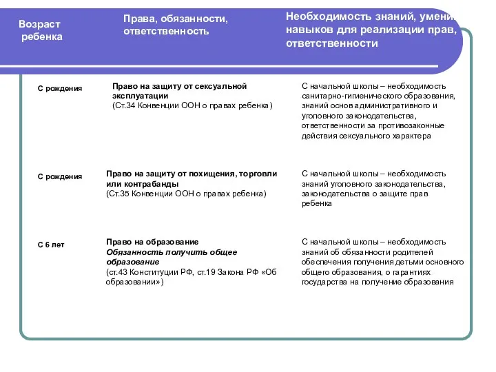 Права, обязанности, ответственность Возраст ребенка Необходимость знаний, умений, навыков для реализации