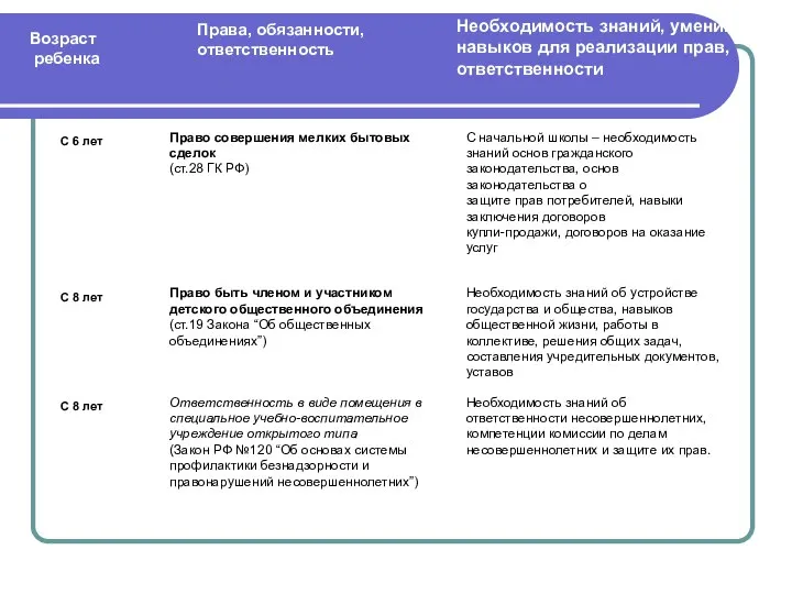 Права, обязанности, ответственность Возраст ребенка Необходимость знаний, умений, навыков для реализации