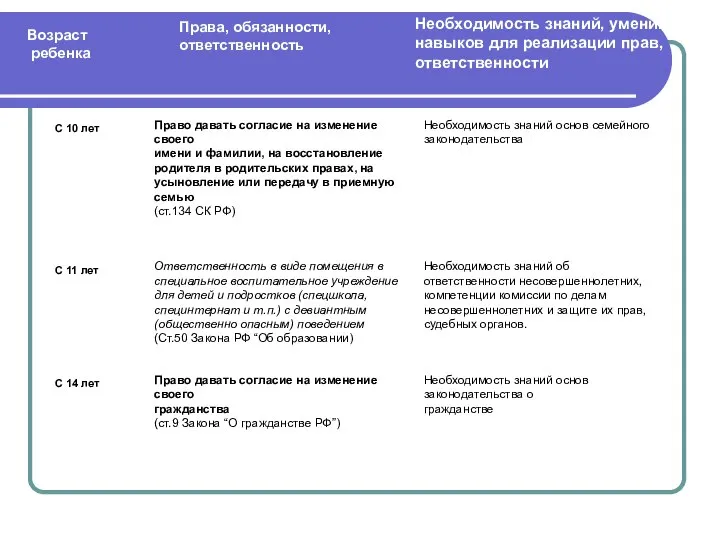 Права, обязанности, ответственность Возраст ребенка Необходимость знаний, умений, навыков для реализации