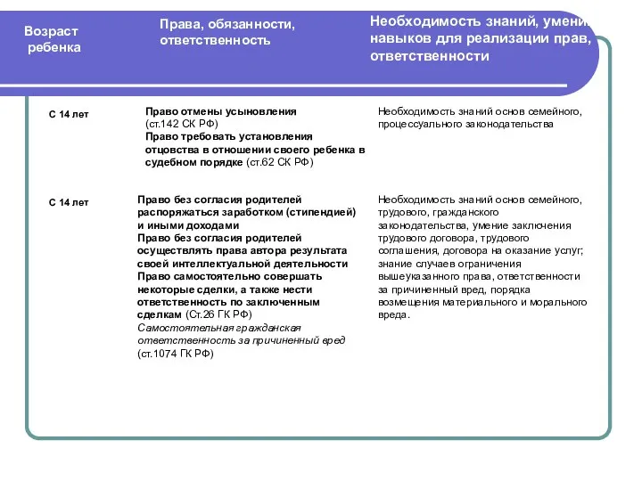 Права, обязанности, ответственность Возраст ребенка Необходимость знаний, умений, навыков для реализации