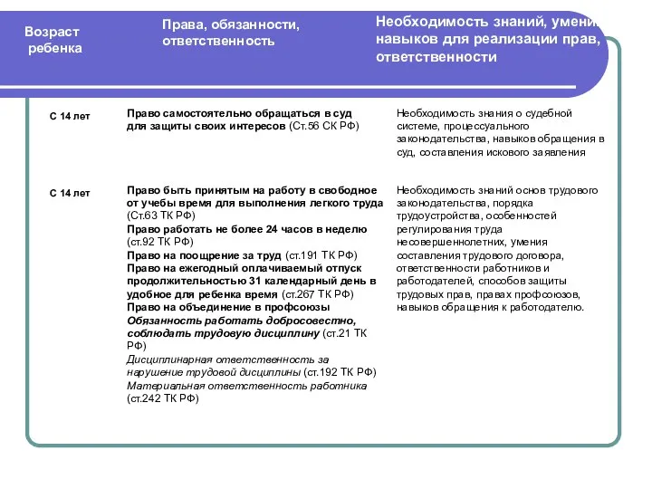 Права, обязанности, ответственность Возраст ребенка Необходимость знаний, умений, навыков для реализации