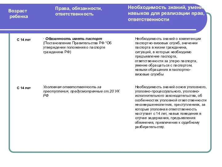 Права, обязанности, ответственность Возраст ребенка Необходимость знаний, умений, навыков для реализации