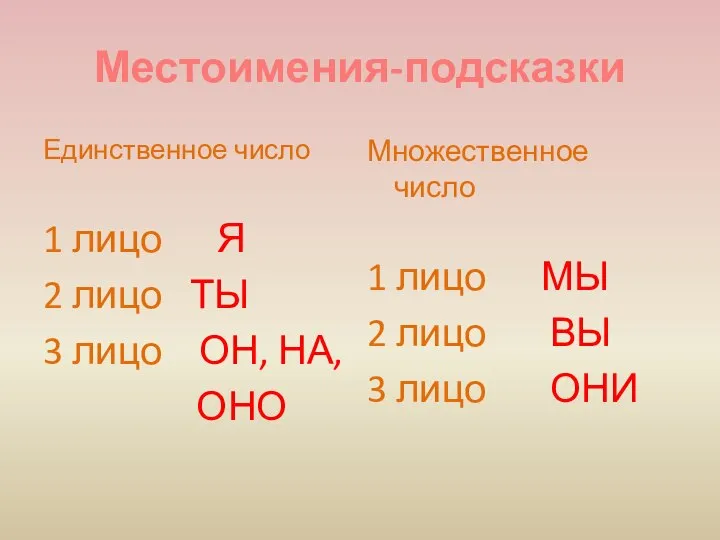 Местоимения-подсказки Единственное число 1 лицо Я 2 лицо ТЫ 3 лицо