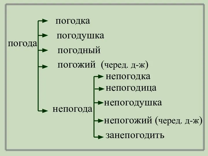 погода погодка погодный непогодка погодушка непогода непогожий (черед. д-ж) погожий (черед. д-ж) непогодушка непогодица занепогодить