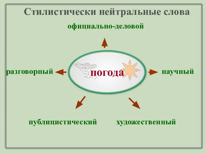 официально-деловой разговорный научный публицистический художественный Стилистически нейтральные слова погода