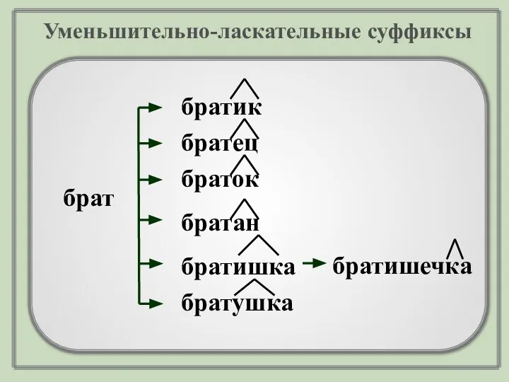 брат братик браток братец братушка братан братишка братишечка Уменьшительно-ласкательные суффиксы