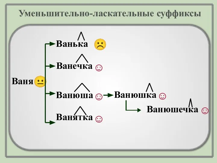 ☺ ? Ваня Ванька Ванюша Ванечка Ванятка Ванюшка Уменьшительно-ласкательные суффиксы ☺ Ванюшечка ☺ ☺ ☺ ☹