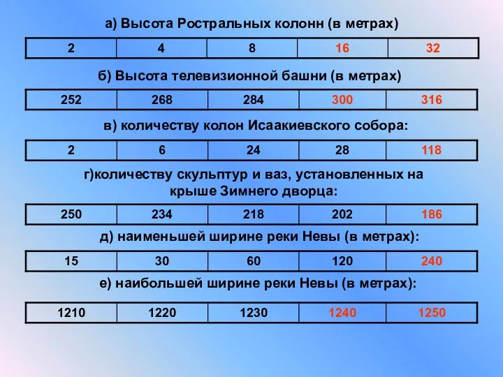 а) Высота Ростральных колонн (в метрах) б) Высота телевизионной башни (в