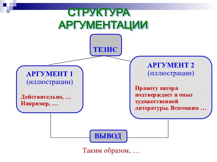 ТЕЗИС АРГУМЕНТ 1 (иллюстрации) Действительно, … Например, … АРГУМЕНТ 2 (иллюстрации)