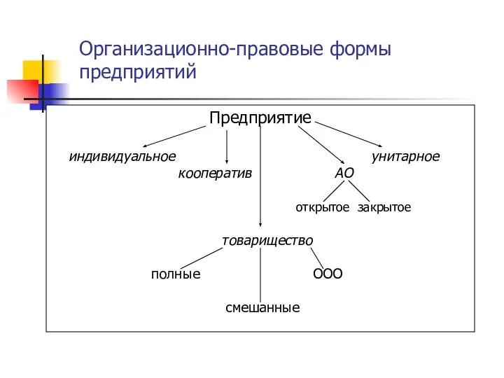 Организационно-правовые формы предприятий Предприятие индивидуальное унитарное кооператив АО открытое закрытое товарищество полные ООО смешанные