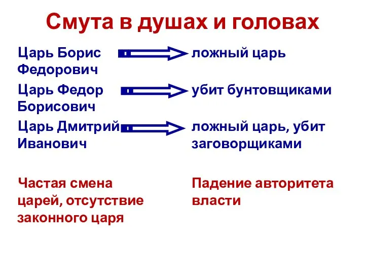 Смута в душах и головах Царь Борис Федорович Царь Федор Борисович