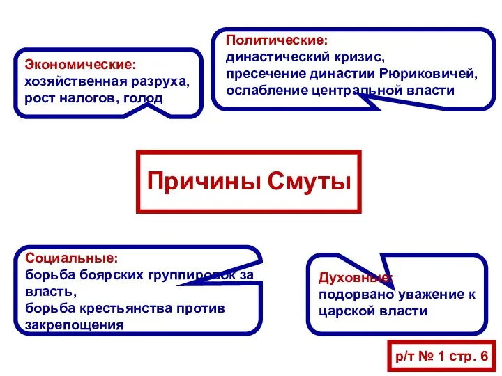 Причины Смуты Политические: династический кризис, пресечение династии Рюриковичей, ослабление центральной власти