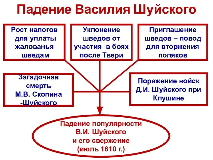 Падение Василия Шуйского Рост налогов для уплаты жалованья шведам Уклонение шведов