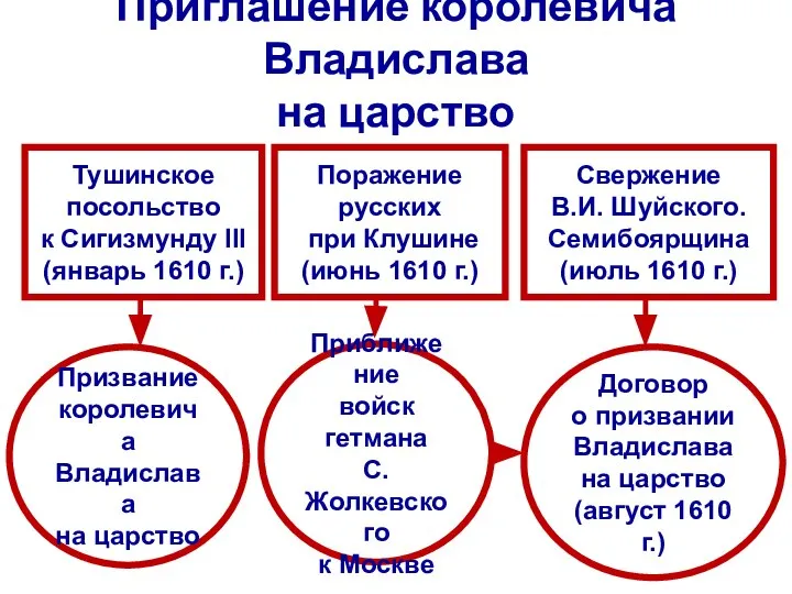 Приглашение королевича Владислава на царство Тушинское посольство к Сигизмунду III (январь