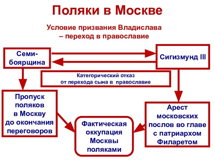 Поляки в Москве Сигизмунд III Условие призвания Владислава – переход в