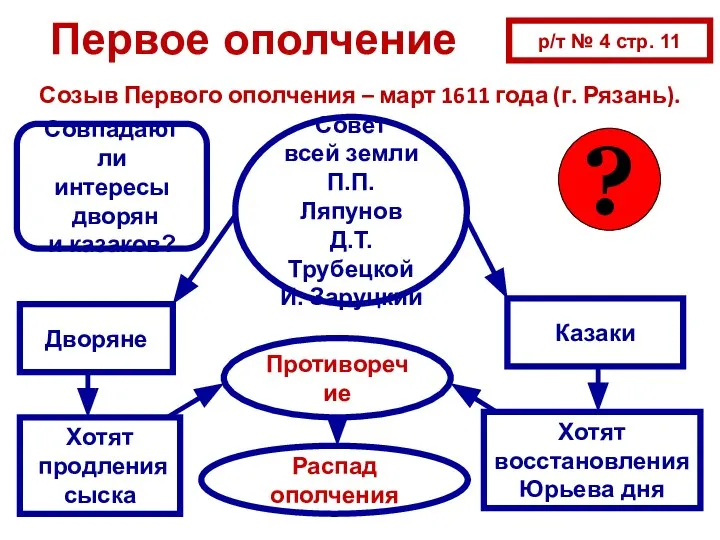 Первое ополчение Созыв Первого ополчения – март 1611 года (г. Рязань).