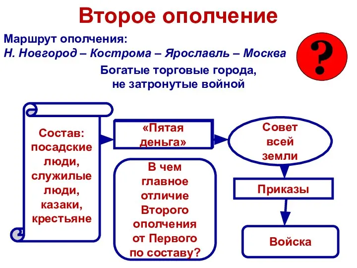 Второе ополчение Маршрут ополчения: Н. Новгород – Кострома – Ярославль –