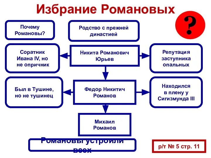 Избрание Романовых Никита Романович Юрьев Федор Никитич Романов Михаил Романов Репутация