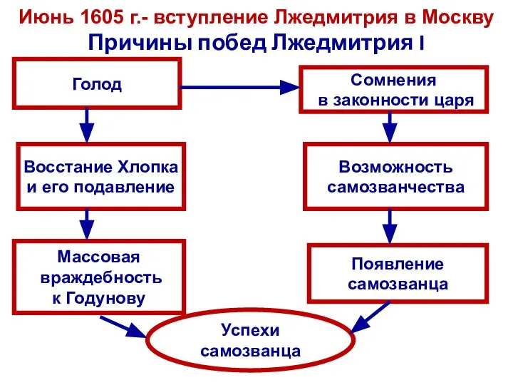 Причины побед Лжедмитрия I Голод Сомнения в законности царя Восстание Хлопка