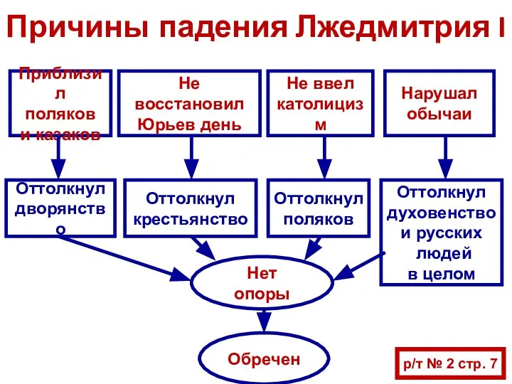 Причины падения Лжедмитрия I Приблизил поляков и казаков Не восстановил Юрьев