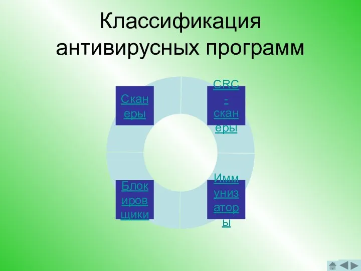 Классификация антивирусных программ