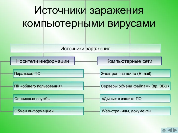 Источники заражения компьютерными вирусами