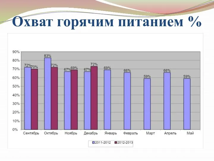 Охват горячим питанием %