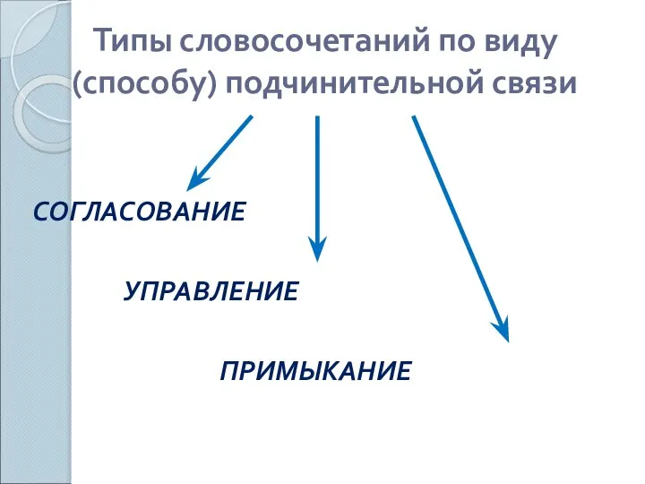 Типы словосочетаний по виду (способу) подчинительной связи СОГЛАСОВАНИЕ УПРАВЛЕНИЕ ПРИМЫКАНИЕ