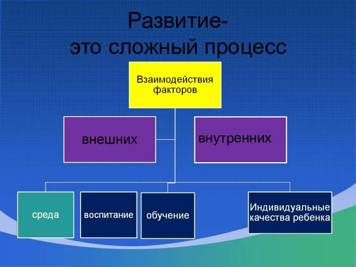 Развитие- это сложный процесс