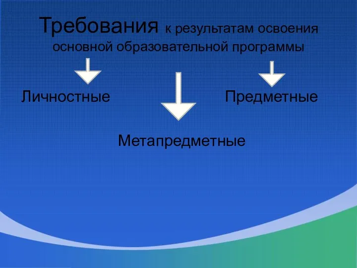 Требования к результатам освоения основной образовательной программы Личностные Предметные Метапредметные