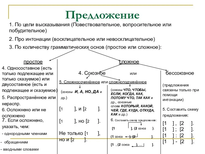 Предложение 1. По цели высказывания (Повествовательное, вопросительное или побудительное) 2. Про